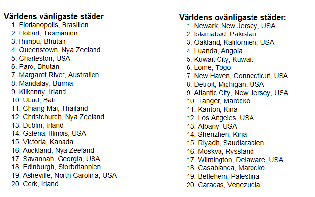 20 trevliga och otrevliga städer Ovalig10