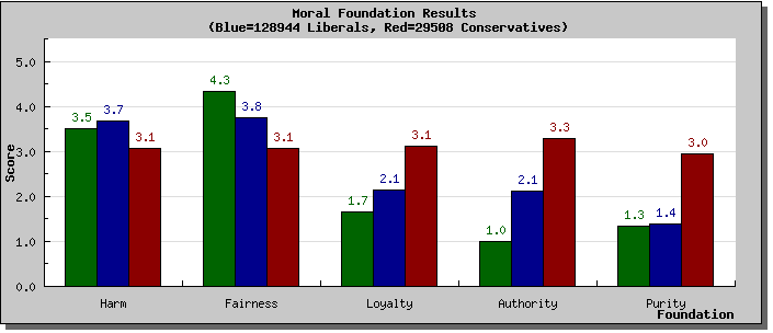 YOUR MORALS, Vous et les cinq Valeurs fondamentales 3da95810