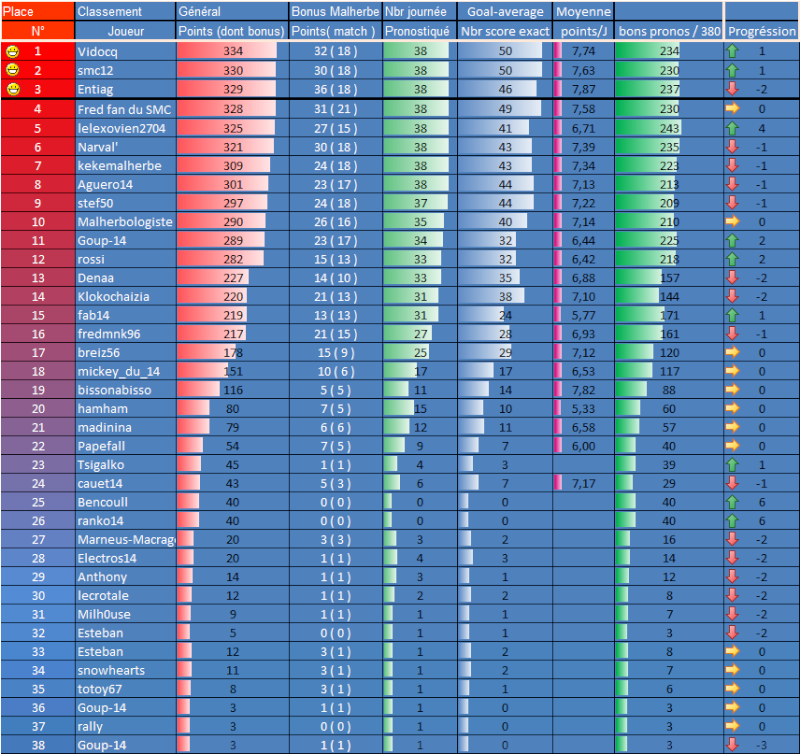 Classement final saison 2013/2014 Classe76