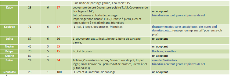 besoins - Les besoins de nos protégés ( marraines et matériel) Tablea14