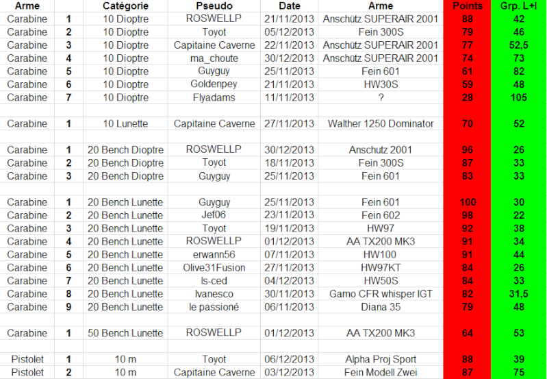 Concours permanent bimestriel "groupement & 100pts" sur cible CC A4 1c10