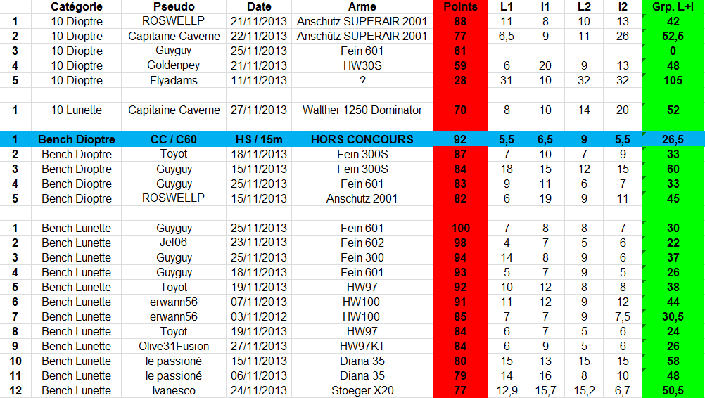 Concours permanent bimestriel "groupement & 100pts" sur cible CC A4 - Page 14 1p12