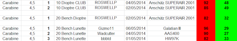 Concours permanent bimestriel "groupement & 100pts" sur cible CC A4 : Mai Juin 2014 - Page 2 1p19