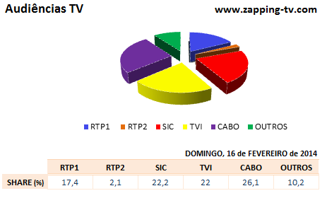 Audiências de domingo - 16-02-2014 1141