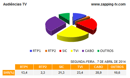 Audiências de segunda-feira - 07-04-2014 1198