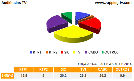 Audiências de 3ª feira - 29-04-2014 1224