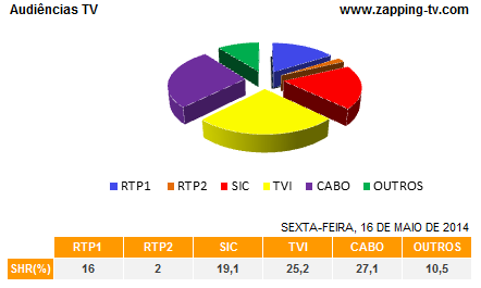 Audiências de 6ª feira - 16-05-2014 1241