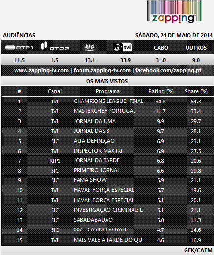 Audiências de sábado - 24-05-2014 1250