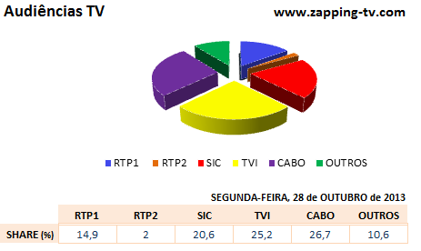 Audiências de segunda-feira - 28-10-2013 133