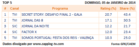  Audiências de domingo - 05-01-2014 2100