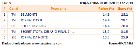  Audiências de terça-feira - 07-01-2014 2102