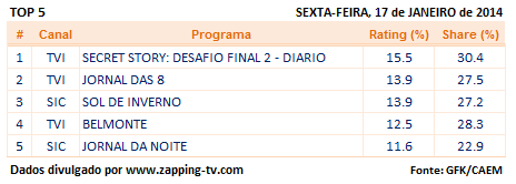 Audiências de 6ª feira - 17-01-2014 2113