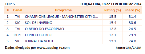 Audiências de terça-feira - 18-02-2014 2149