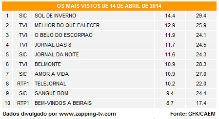 Audiências de segunda-feira - 14-04-2014 2206