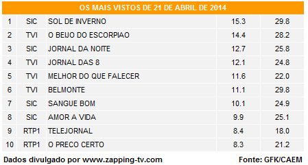 Audiências de segunda-feira - 21-04-2014 2213