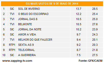 Audiências de 6ª feira - 09-05-2014 2230