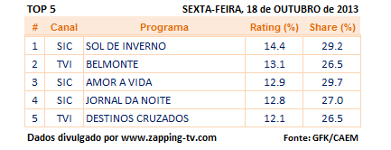 Audiências de sexta-feira - 18-10-2013 224