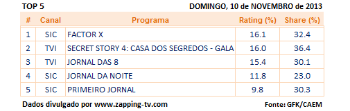Audiências de Domingo - 10-11-2013 242