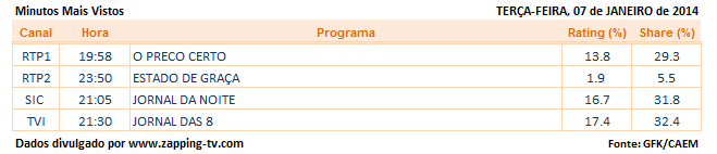  Audiências de terça-feira - 07-01-2014 3102