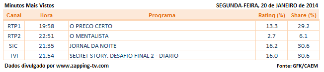  Audiências de segunda-feira - 20-01-2014 3115