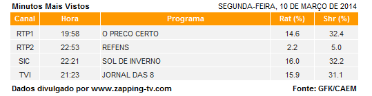 Audiências de segunda-feira - 10-03-2014 3174