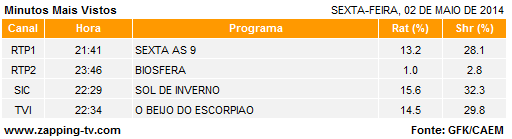 Audiências de 6ª feira - 02-05-2014 3228