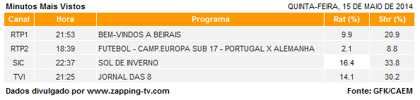 Audiências de 5ª feira - 15-05-2014 3241