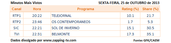 Audiências de sexta-feira - 25-10-2013 331