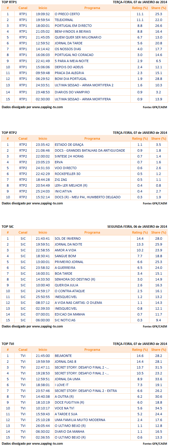  Audiências de terça-feira - 07-01-2014 4104