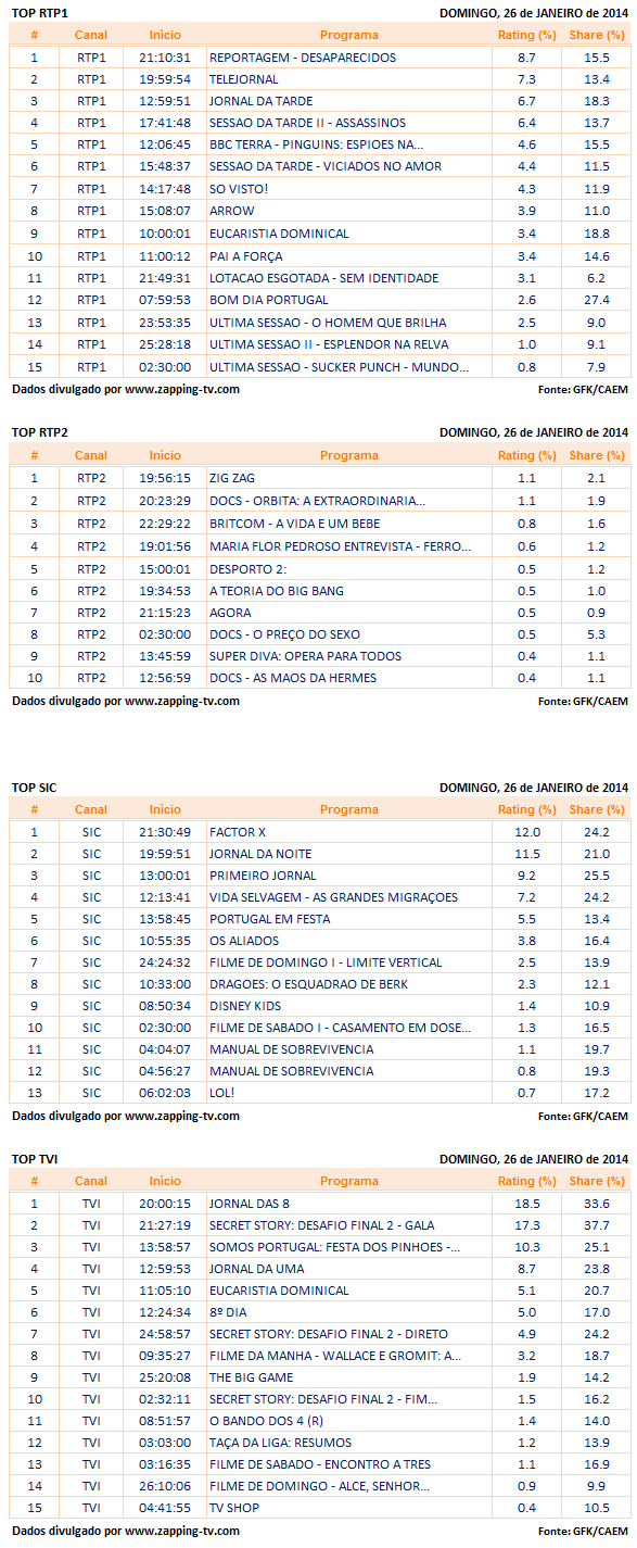  Audiências de domingo - 26-01-2014 4125