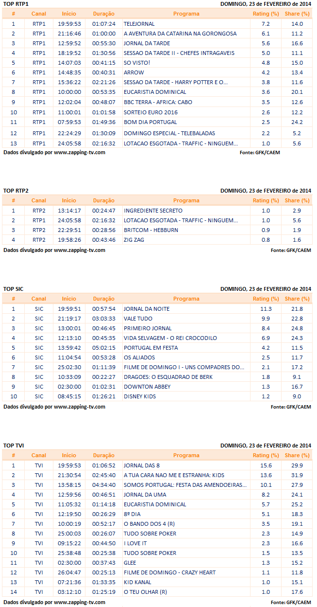 Audiências de domingo - 23-02-2014 4154