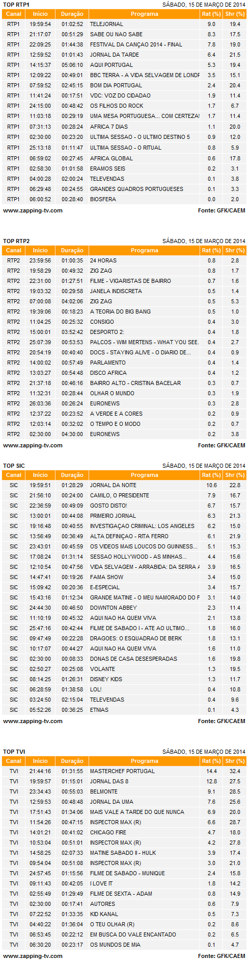 Audiências de sábado - 15-03-2014 4176