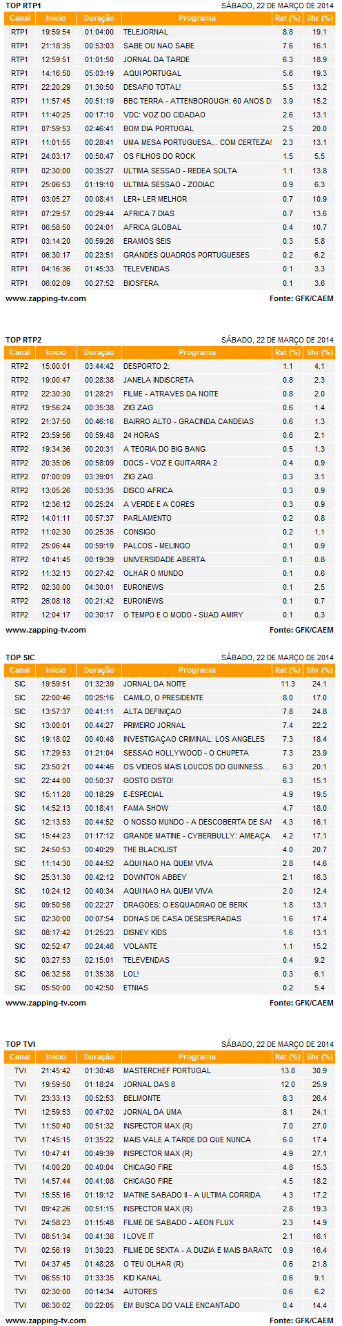 Audiências de sábado - 22-03-2014 4183