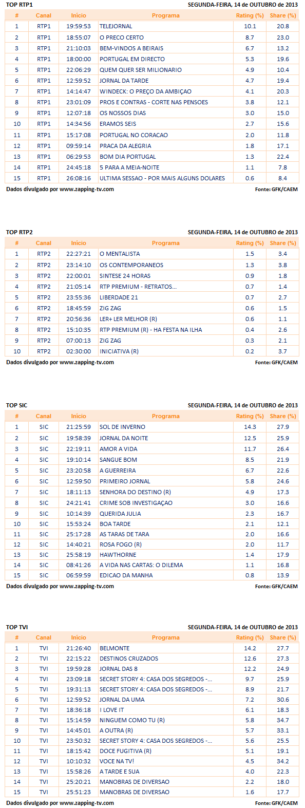 Audiências de segunda-feira - 14-10-2013 420