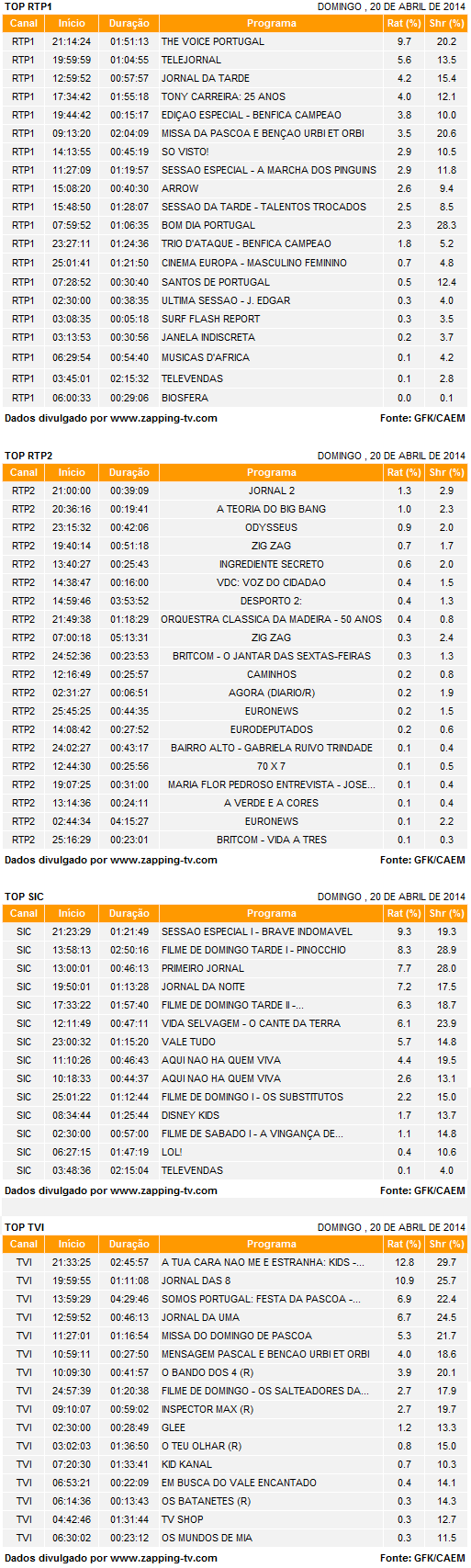 Audiências de domingo - 20-04-2014 4213