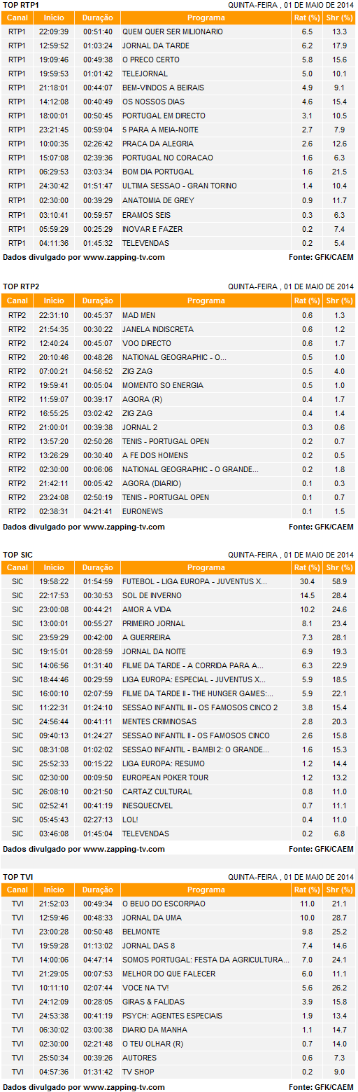 Audiências de quinta-feira- 01-05-2014 4224