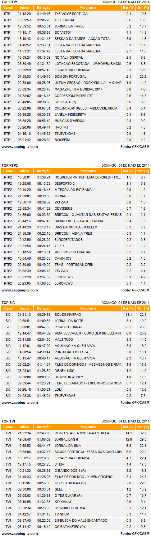 Audiências de domingo - 04-05-2014 4230