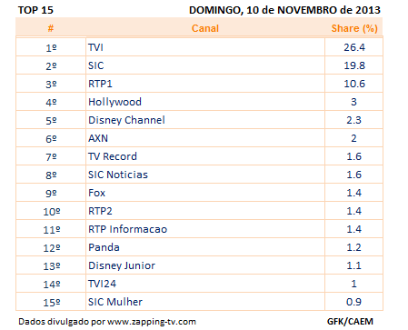Audiências de Domingo - 10-11-2013 515