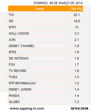 Audiências de domingo - 09-03-2014 525