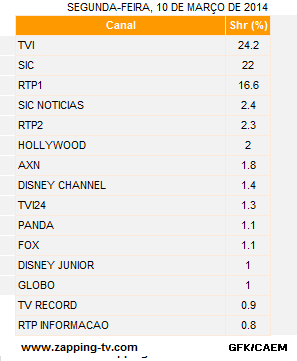 Audiências de segunda-feira - 10-03-2014 526