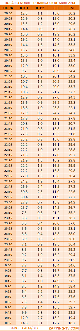  Audiências de domingo - 06-04-2014 Hn10