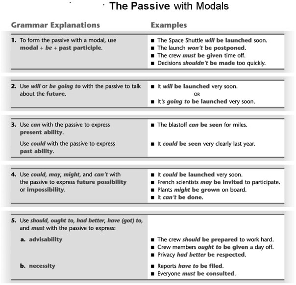 The Passive Voice with Modals 15321411