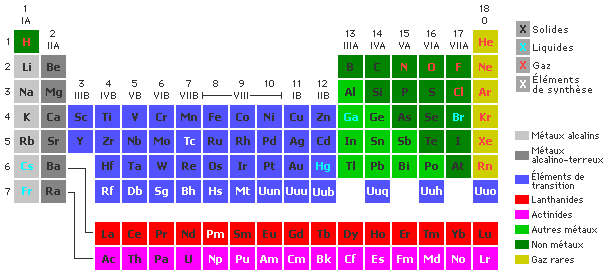 Tableau de Mendeleiev Taleau10