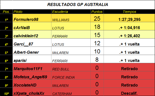 Resultado y crónicas GP Australia Result14