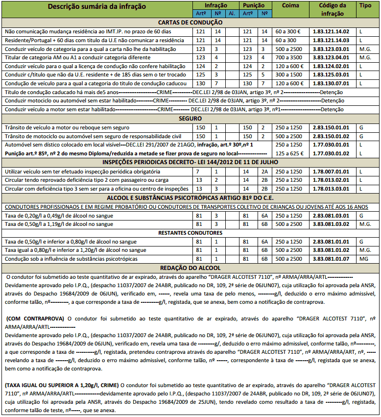 Resumo actualizado de infracções ao Código da Estrada - 2014 0613