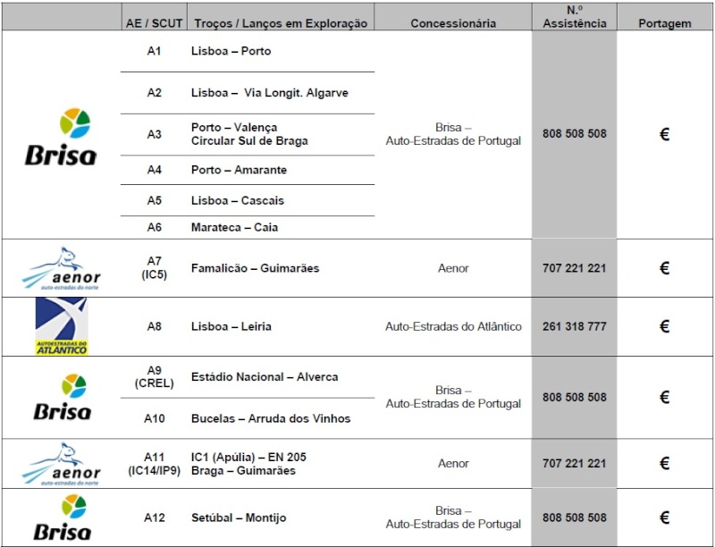 Assistência Rodoviária em Portugal Continental - Números de Apoio ao Cliente  11110