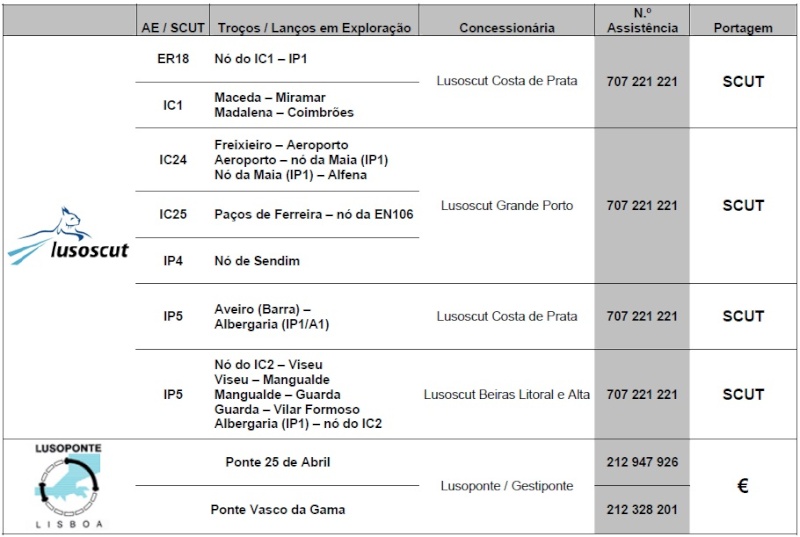 Assistência Rodoviária em Portugal Continental - Números de Apoio ao Cliente  33310