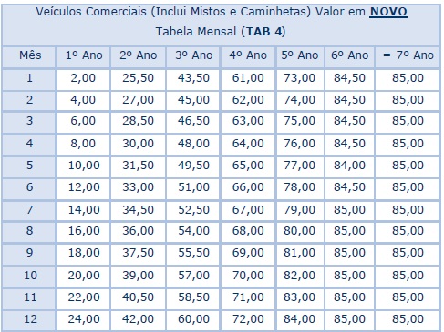 Tabela de Desvalorização [ auto ] Automática [ em % ] 4411