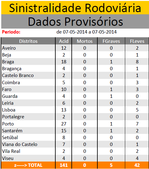 MAIO 2014 | Sinistralidade Rodoviária - Fonte : Comando Operacional da Guarda Nacional Republicana 715