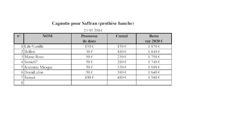 SAFFRAN - Aide aux soins - Prothèse totale de hanche -> besoin de 2020 euros (500 reçus) Cagnot49